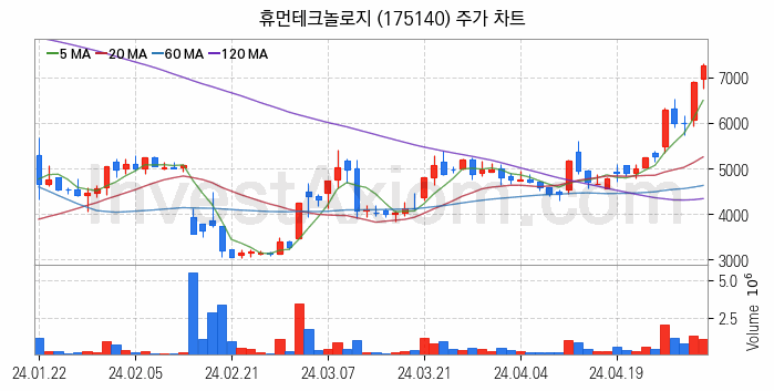 통신장비 관련주 휴먼테크놀로지 주식 종목의 분석 시점 기준 최근 일봉 차트