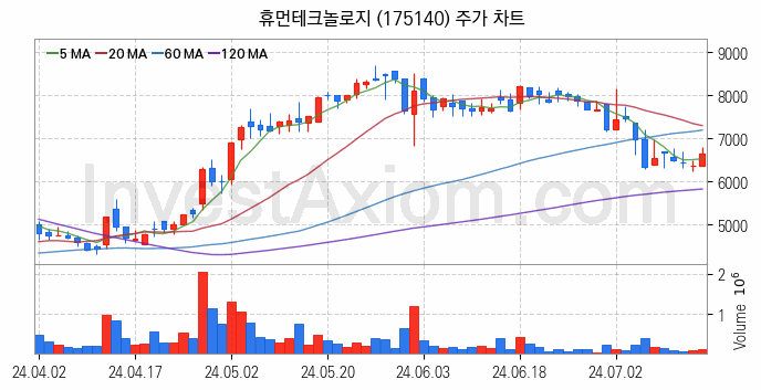 통신장비 관련주 휴먼테크놀로지 주식 종목의 분석 시점 기준 최근 일봉 차트