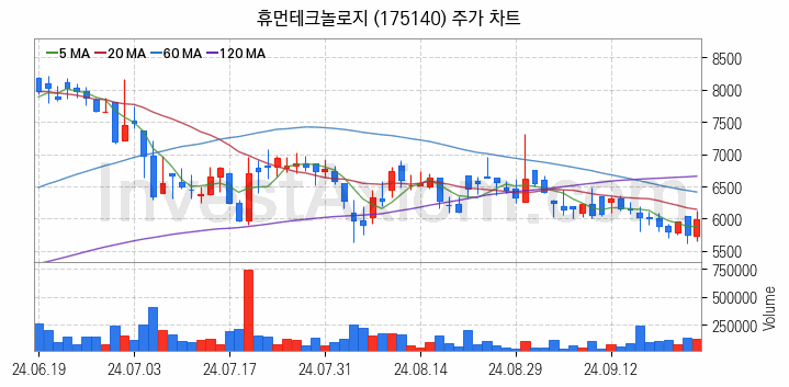 통신장비 관련주 휴먼테크놀로지 주식 종목의 분석 시점 기준 최근 일봉 차트