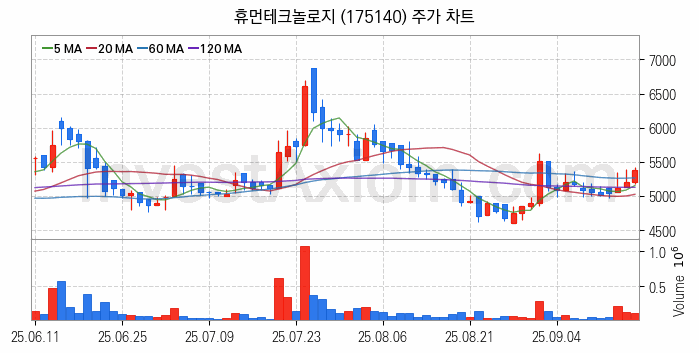 통신장비 관련주 휴먼테크놀로지 주식 종목의 분석 시점 기준 최근 일봉 차트