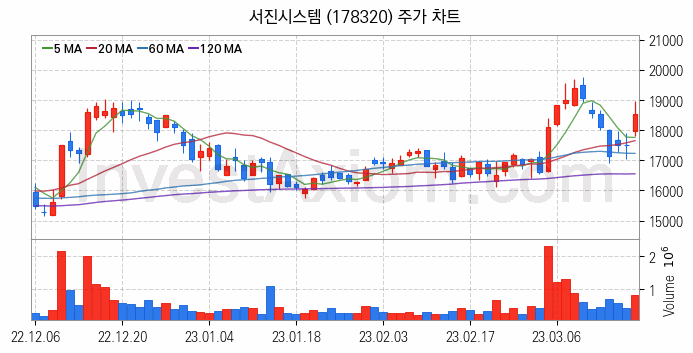 통신장비 관련주 서진시스템 주식 종목의 분석 시점 기준 최근 일봉 차트