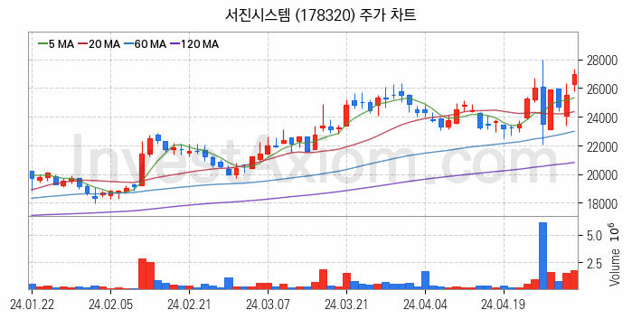 통신장비 관련주 서진시스템 주식 종목의 분석 시점 기준 최근 일봉 차트