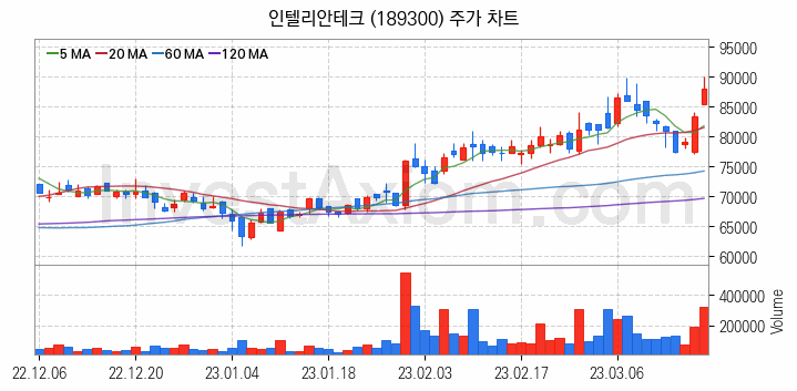 통신장비 관련주 인텔리안테크 주식 종목의 분석 시점 기준 최근 일봉 차트