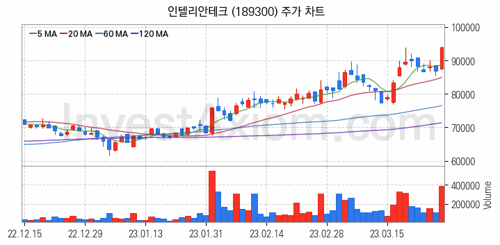 통신장비 관련주 인텔리안테크 주식 종목의 분석 시점 기준 최근 일봉 차트