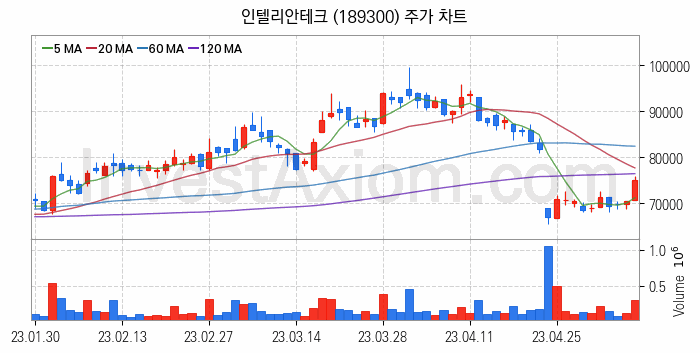 통신장비 관련주 인텔리안테크 주식 종목의 분석 시점 기준 최근 일봉 차트