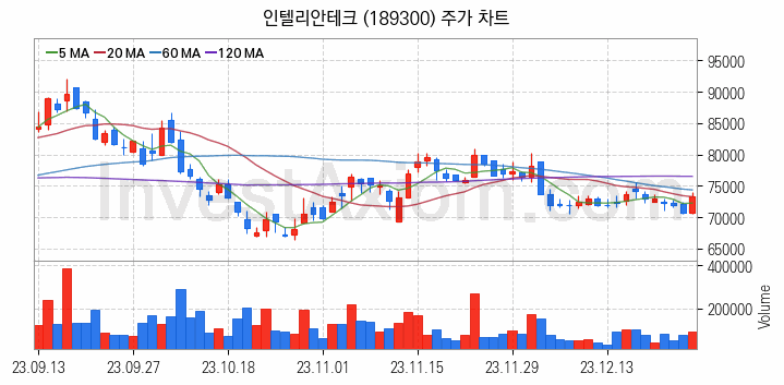 통신장비 관련주 인텔리안테크 주식 종목의 분석 시점 기준 최근 일봉 차트