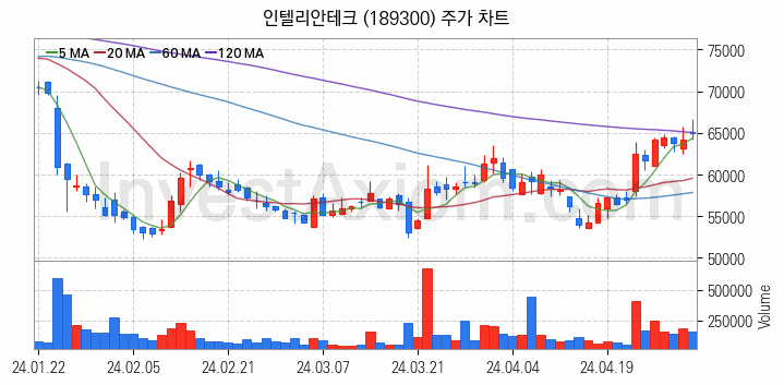 통신장비 관련주 인텔리안테크 주식 종목의 분석 시점 기준 최근 일봉 차트