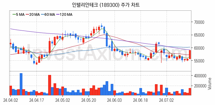 통신장비 관련주 인텔리안테크 주식 종목의 분석 시점 기준 최근 일봉 차트