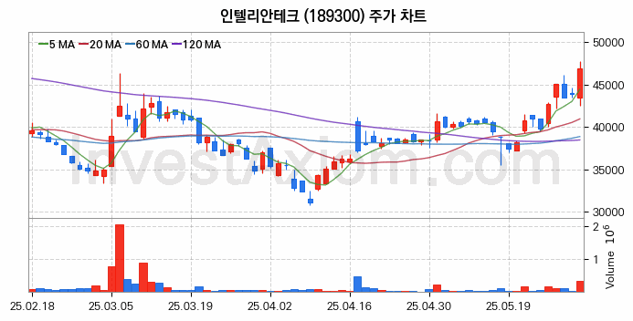 통신장비 관련주 인텔리안테크 주식 종목의 분석 시점 기준 최근 일봉 차트