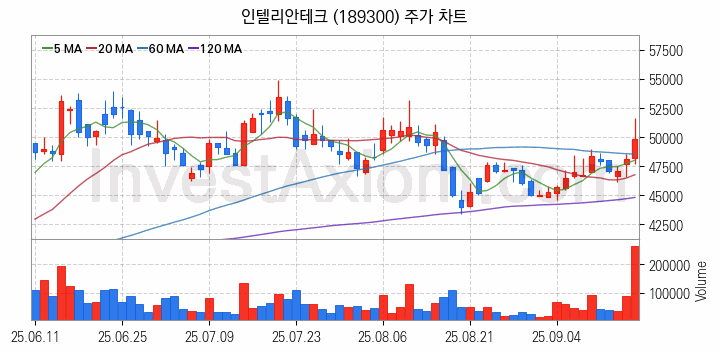 통신장비 관련주 인텔리안테크 주식 종목의 분석 시점 기준 최근 일봉 차트