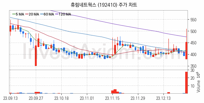 통신장비 관련주 휴림네트웍스 주식 종목의 분석 시점 기준 최근 일봉 차트