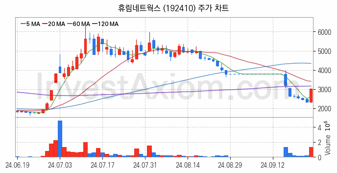 통신장비 관련주 휴림네트웍스 주식 종목의 분석 시점 기준 최근 일봉 차트