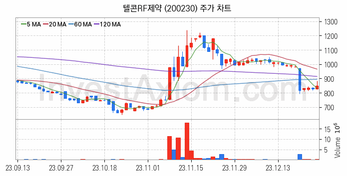 통신장비 관련주 텔콘RF제약 주식 종목의 분석 시점 기준 최근 일봉 차트