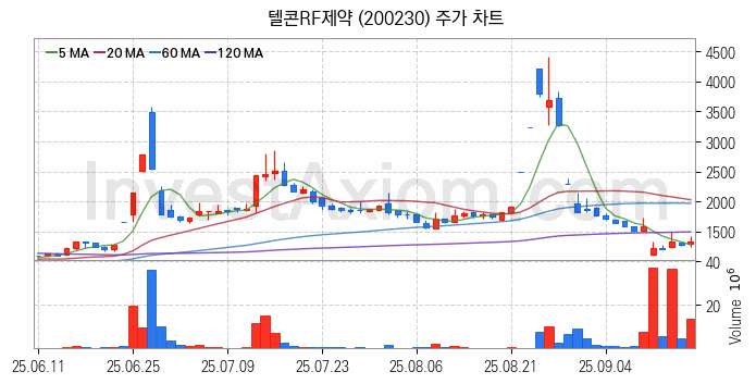 통신장비 관련주 텔콘RF제약 주식 종목의 분석 시점 기준 최근 일봉 차트
