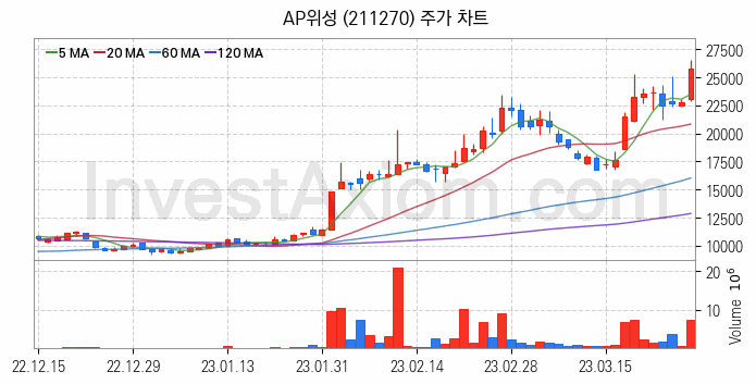 통신장비 관련주 AP위성 주식 종목의 분석 시점 기준 최근 일봉 차트