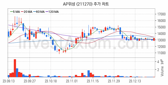 통신장비 관련주 AP위성 주식 종목의 분석 시점 기준 최근 일봉 차트