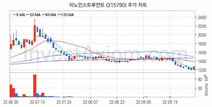 통신장비 관련주 이노인스트루먼트 주식 종목의 분석 시점 기준 최근 일봉 차트