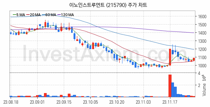 통신장비 관련주 이노인스트루먼트 주식 종목의 분석 시점 기준 최근 일봉 차트