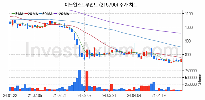 통신장비 관련주 이노인스트루먼트 주식 종목의 분석 시점 기준 최근 일봉 차트