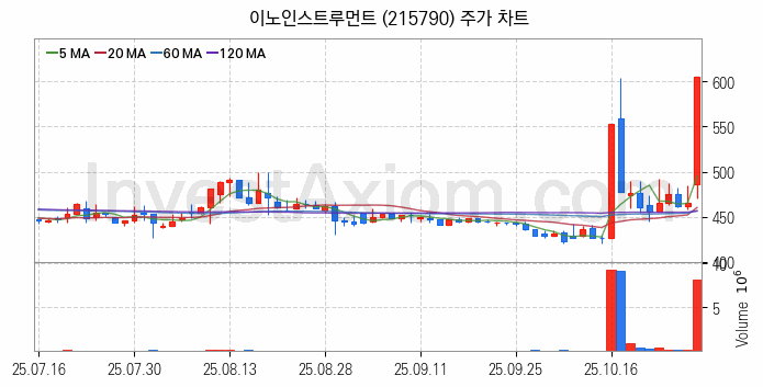 통신장비 관련주 이노인스트루먼트 주식 종목의 분석 시점 기준 최근 일봉 차트