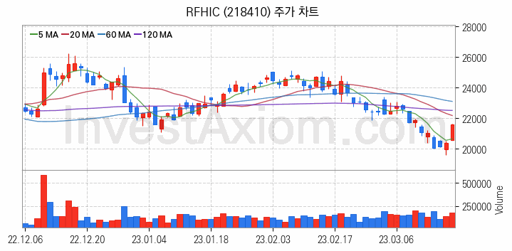 통신장비 관련주 RFHIC 주식 종목의 분석 시점 기준 최근 일봉 차트