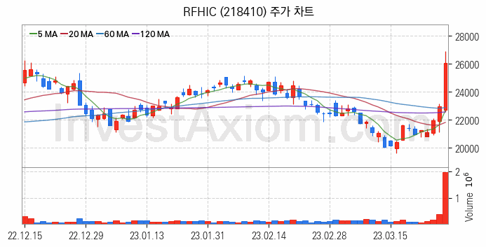 통신장비 관련주 RFHIC 주식 종목의 분석 시점 기준 최근 일봉 차트