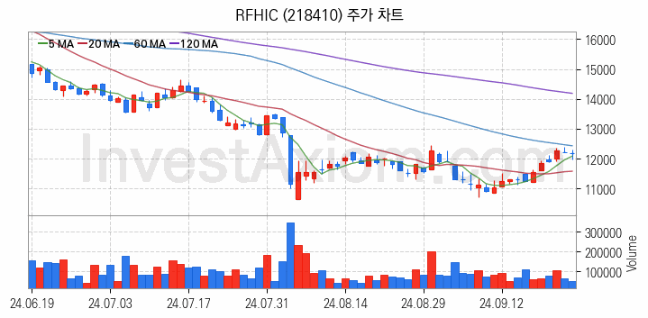 통신장비 관련주 RFHIC 주식 종목의 분석 시점 기준 최근 일봉 차트