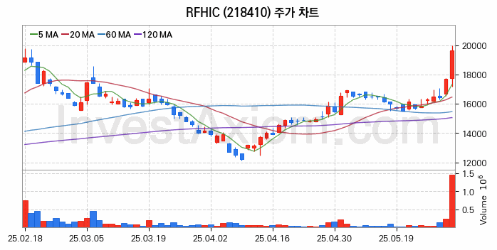 통신장비 관련주 RFHIC 주식 종목의 분석 시점 기준 최근 일봉 차트