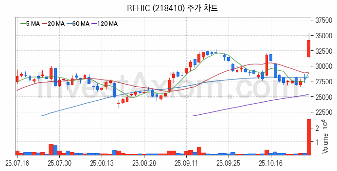 통신장비 관련주 RFHIC 주식 종목의 분석 시점 기준 최근 일봉 차트