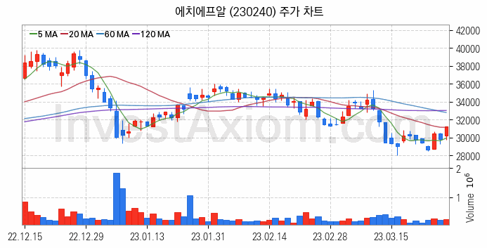 통신장비 관련주 에치에프알 주식 종목의 분석 시점 기준 최근 일봉 차트