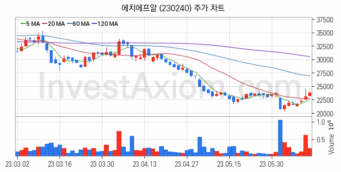 통신장비 관련주 에치에프알 주식 종목의 분석 시점 기준 최근 일봉 차트