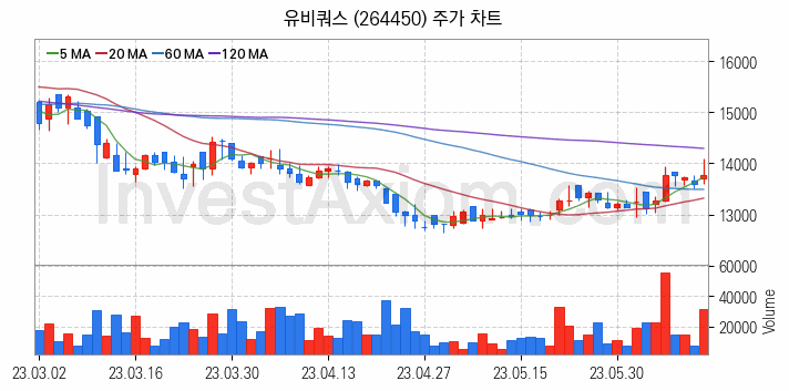 통신장비 관련주 유비쿼스 주식 종목의 분석 시점 기준 최근 일봉 차트