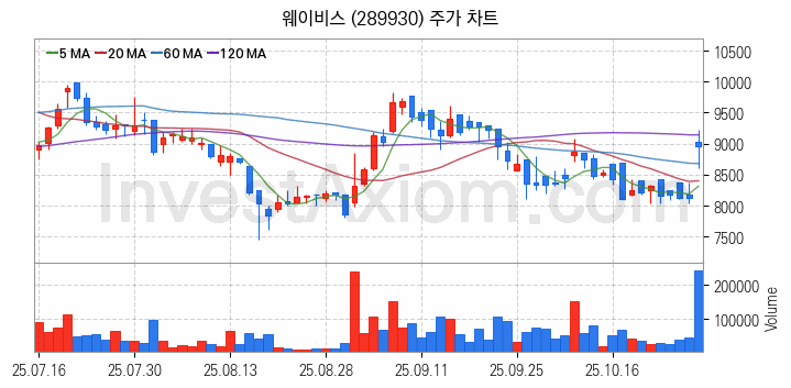 통신장비 관련주 웨이비스 주식 종목의 분석 시점 기준 최근 일봉 차트