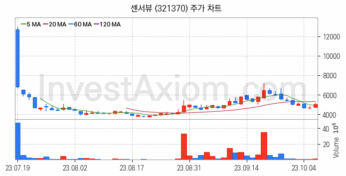 통신장비 관련주 센서뷰 주식 종목의 분석 시점 기준 최근 일봉 차트