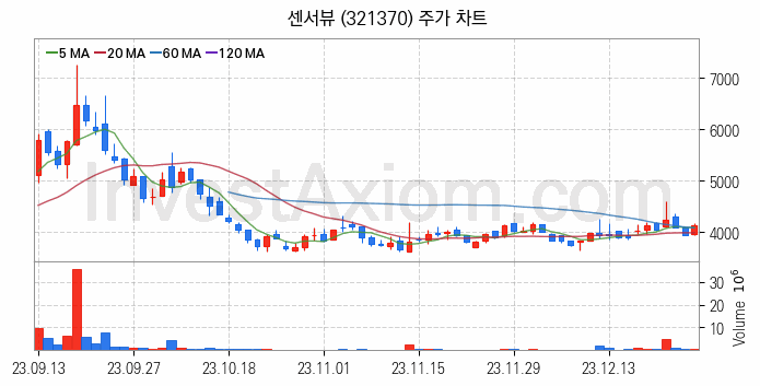 통신장비 관련주 센서뷰 주식 종목의 분석 시점 기준 최근 일봉 차트