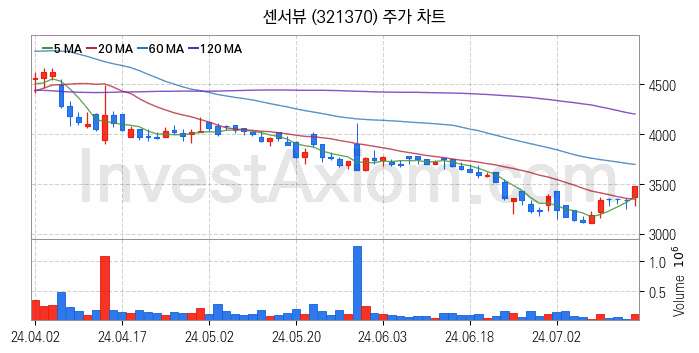 통신장비 관련주 센서뷰 주식 종목의 분석 시점 기준 최근 일봉 차트