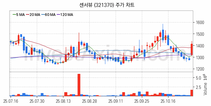 통신장비 관련주 센서뷰 주식 종목의 분석 시점 기준 최근 일봉 차트