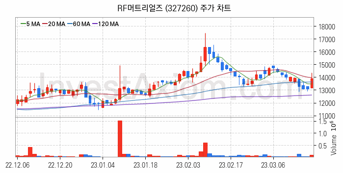 통신장비 관련주 RF머트리얼즈 주식 종목의 분석 시점 기준 최근 일봉 차트