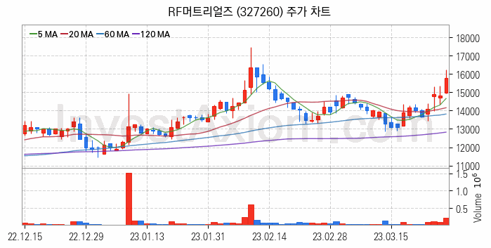 통신장비 관련주 RF머트리얼즈 주식 종목의 분석 시점 기준 최근 일봉 차트