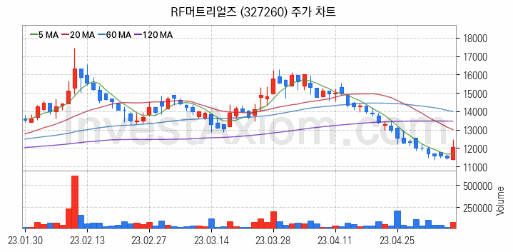 통신장비 관련주 RF머트리얼즈 주식 종목의 분석 시점 기준 최근 일봉 차트