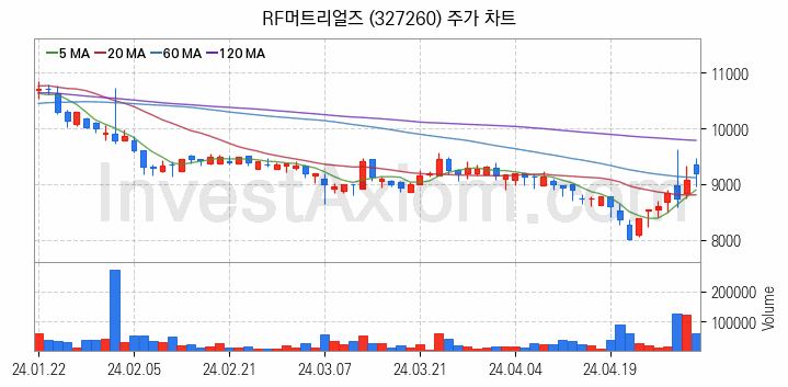 통신장비 관련주 RF머트리얼즈 주식 종목의 분석 시점 기준 최근 일봉 차트