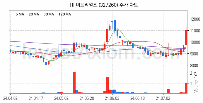 통신장비 관련주 RF머트리얼즈 주식 종목의 분석 시점 기준 최근 일봉 차트