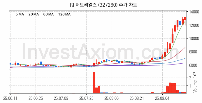 통신장비 관련주 RF머트리얼즈 주식 종목의 분석 시점 기준 최근 일봉 차트