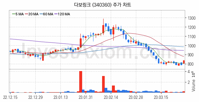 통신장비 관련주 다보링크 주식 종목의 분석 시점 기준 최근 일봉 차트