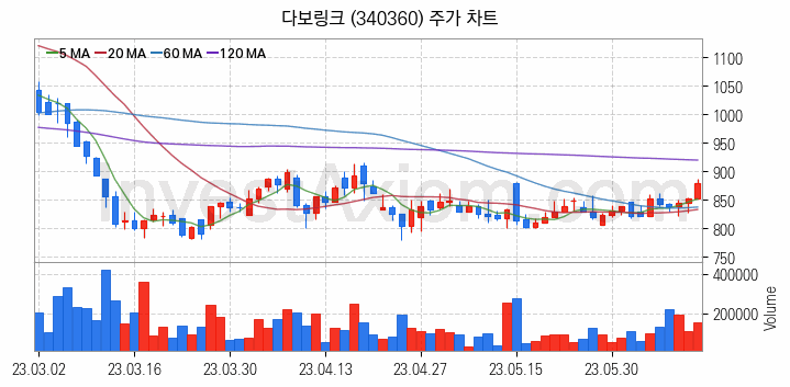 통신장비 관련주 다보링크 주식 종목의 분석 시점 기준 최근 일봉 차트