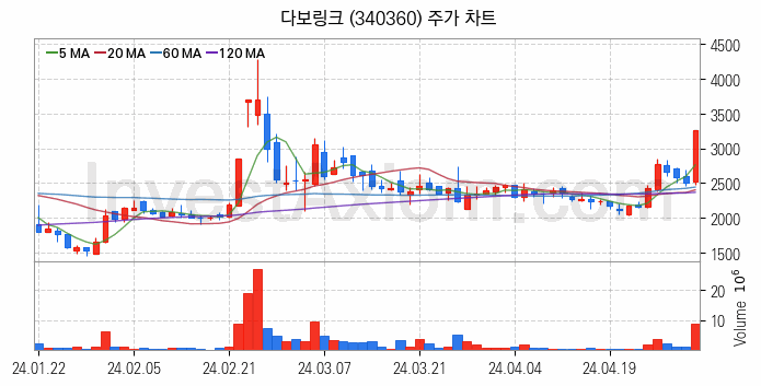 통신장비 관련주 다보링크 주식 종목의 분석 시점 기준 최근 일봉 차트