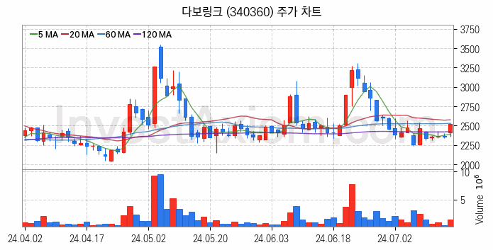 통신장비 관련주 다보링크 주식 종목의 분석 시점 기준 최근 일봉 차트