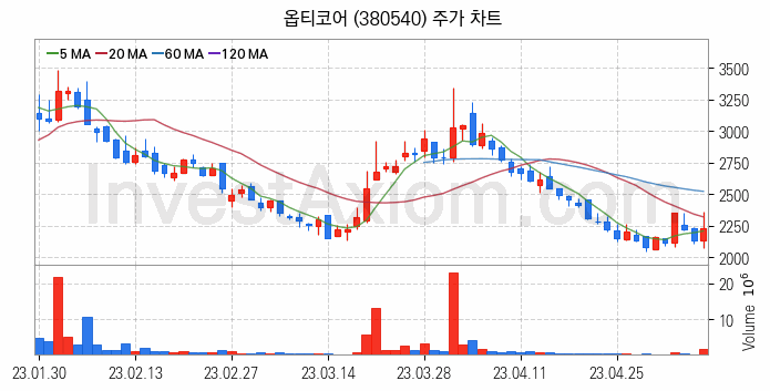 통신장비 관련주 옵티코어 주식 종목의 분석 시점 기준 최근 일봉 차트