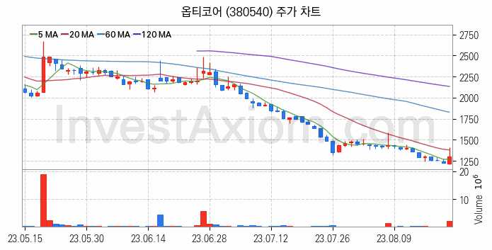 통신장비 관련주 옵티코어 주식 종목의 분석 시점 기준 최근 일봉 차트