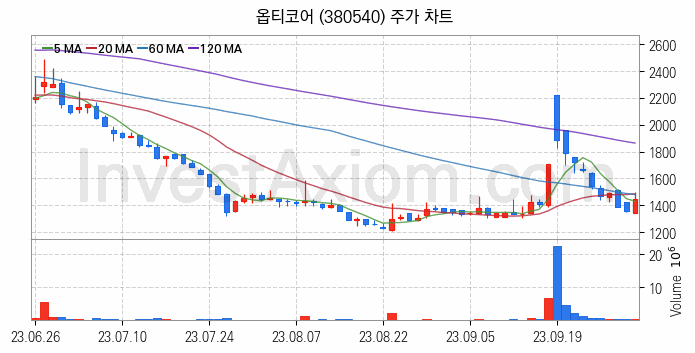 통신장비 관련주 옵티코어 주식 종목의 분석 시점 기준 최근 일봉 차트